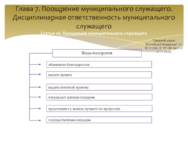 Глава 7. Поощрение муниципального служащего. Дисциплинарная ответственность муниципального служащего Статья