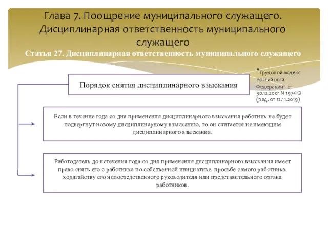 Глава 7. Поощрение муниципального служащего. Дисциплинарная ответственность муниципального служащего Статья