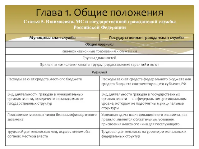 Глава 1. Общие положения Статья 5. Взаимосвязь МС и государственной гражданской службы Российской Федерации