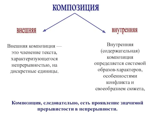 композиция внешняя внутренняя Внутренняя (содержательная) композиция определяется системой образов-характеров, особенностями