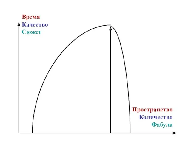 Время Качество Сюжет Пространство Количество Фабула