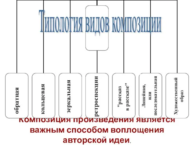 Композиция произведения является важным способом воплощения авторской идеи. обратная кольцевая