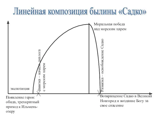 Линейная композиция былины «Садко» экспозиция Появление героя: обида, трехкратный приход