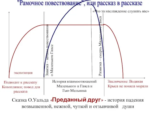 "Рамочное повествование", или рассказ в рассказе экспозиция Подводит к рассказу