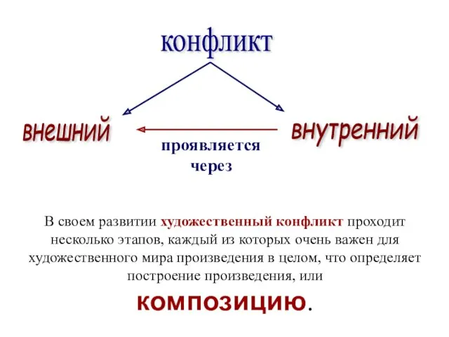 конфликт внешний внутренний проявляется через В своем развитии художественный конфликт