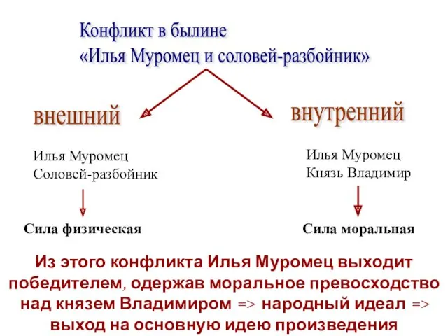 Конфликт в былине «Илья Муромец и соловей-разбойник» внешний внутренний Илья