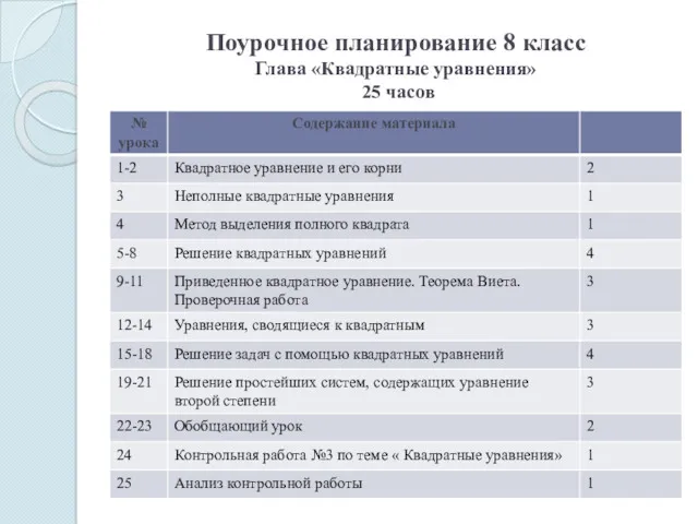 Поурочное планирование 8 класс Глава «Квадратные уравнения» 25 часов