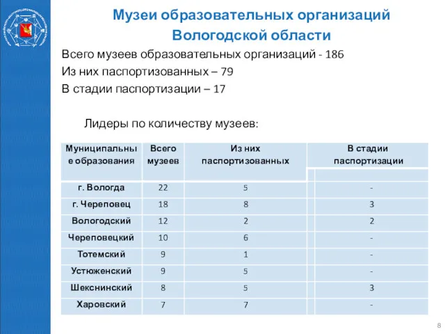 Музеи образовательных организаций Вологодской области Всего музеев образовательных организаций - 186 Из них