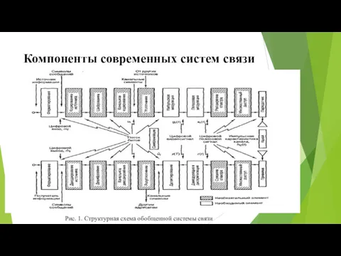 Компоненты современных систем связи Рис. 1. Структурная схема обобщенной системы связи