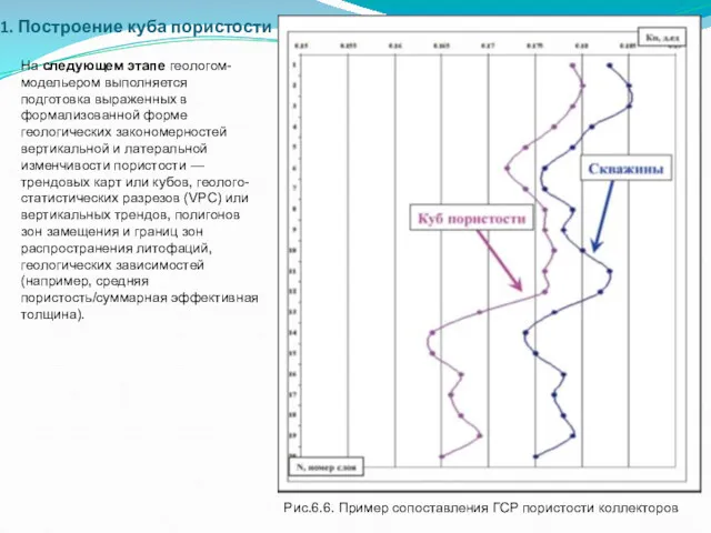 Построение куба пористости Рис.6.6. Пример сопоставления ГСР пористости коллекторов На