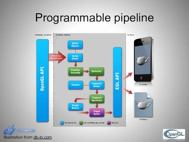 Programmable pipeline Illustration from db-in.com