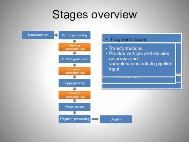 Stages overview Post-processing Display on screen or readback: Render to