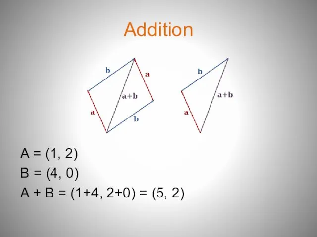 Addition A = (1, 2) B = (4, 0) A