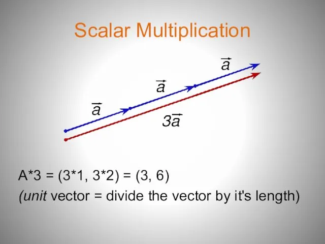 Scalar Multiplication A*3 = (3*1, 3*2) = (3, 6) (unit