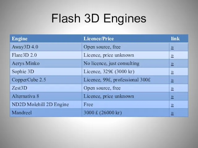 Flash 3D Engines