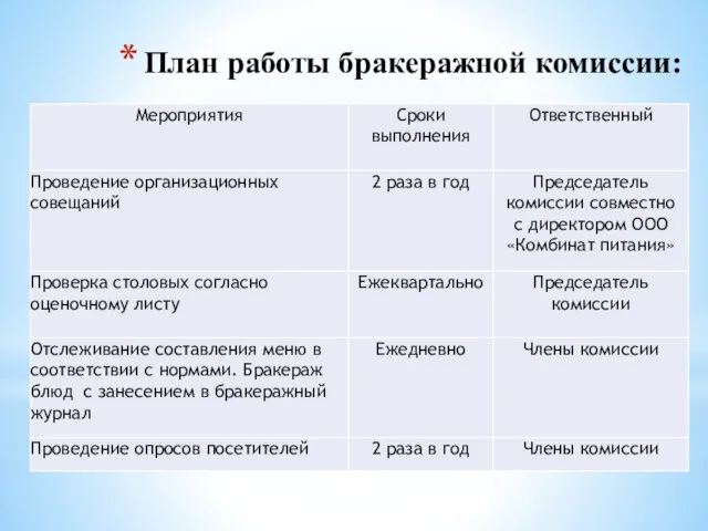 План работы бракеражной комиссии: