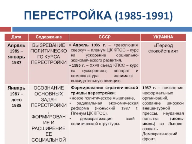 ПЕРЕСТРОЙКА (1985-1991)