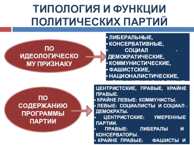 ТИПОЛОГИЯ И ФУНКЦИИ ПОЛИТИЧЕСКИХ ПАРТИЙ ПО ИДЕОЛОГИЧЕСКОМУ ПРИЗНАКУ ЛИБЕРАЛЬНЫЕ, КОНСЕРВАТИВНЫЕ,