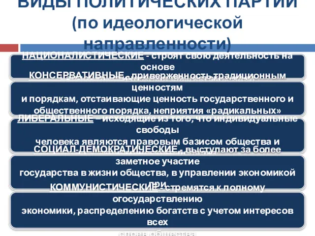 ВИДЫ ПОЛИТИЧЕСКИХ ПАРТИЙ (по идеологической направленности) НАЦИОНАЛИСТИЧЕСКИЕ - строят свою