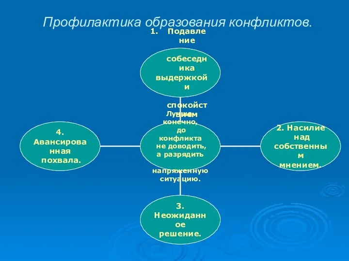 Профилактика образования конфликтов.