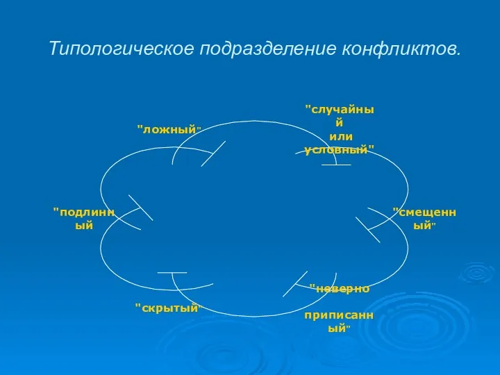 Типологическое подразделение конфликтов.