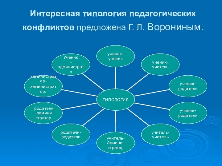 Интересная типология педагогических конфликтов предложена Г. Л. Ворониным.