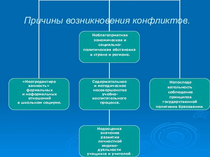 Причины возникновения конфликтов.