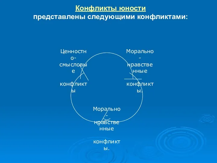 Конфликты юности представлены следующими конфликтами: