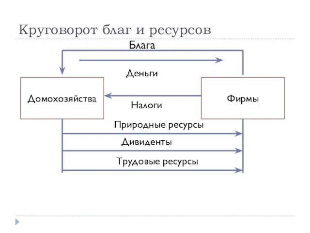 Круговорот благ и ресурсов Домохозяйства Фирмы Блага Деньги Налоги Трудовые ресурсы Дивиденты Природные ресурсы