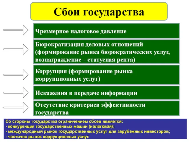 Чрезмерное налоговое давление Бюрократизация деловых отношений (формирование рынка бюрократических услуг,