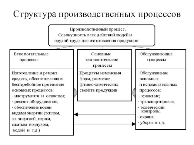 Структура производственных процессов