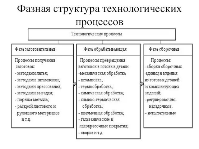 Фазная структура технологических процессов