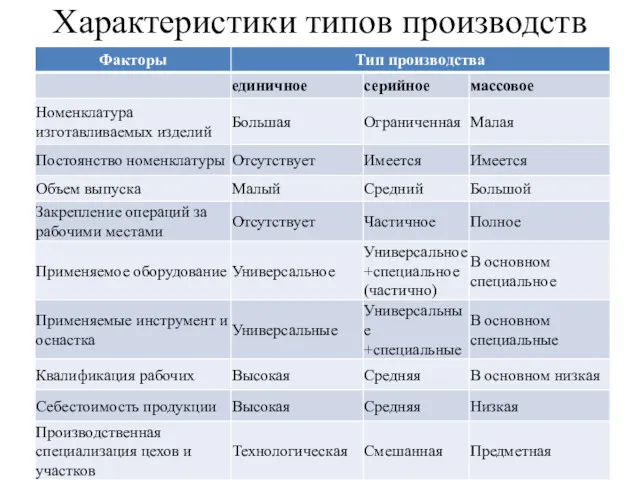 Характеристики типов производств