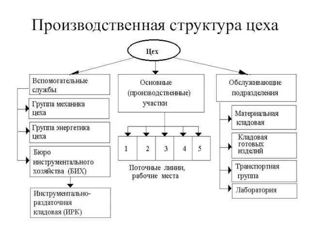 Производственная структура цеха