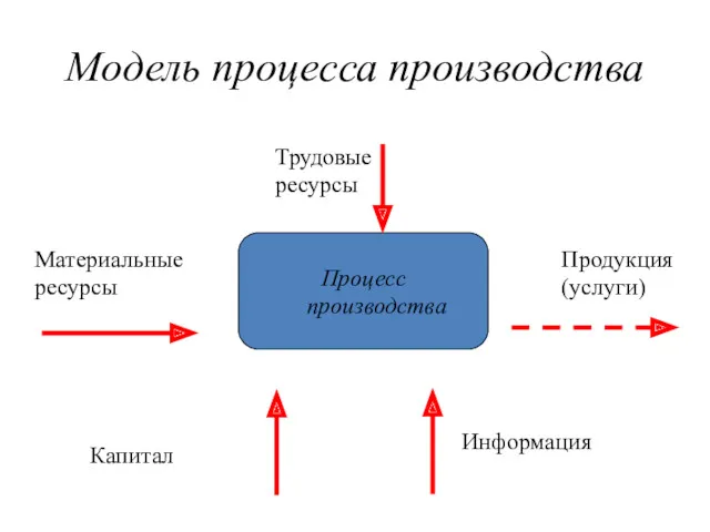 Модель процесса производства Процесс производства Трудовые ресурсы Материальные ресурсы Продукция (услуги) Капитал Информация