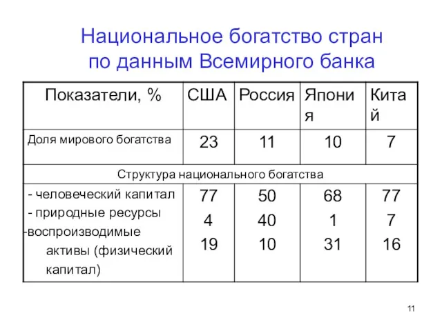 Национальное богатство стран по данным Всемирного банка