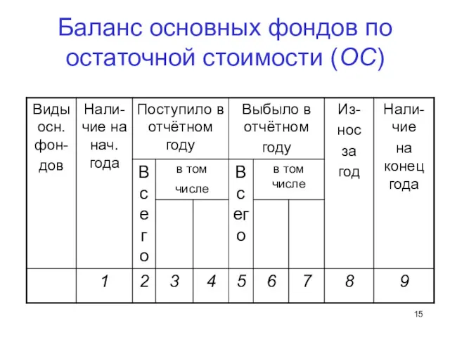 Баланс основных фондов по остаточной стоимости (ОС)