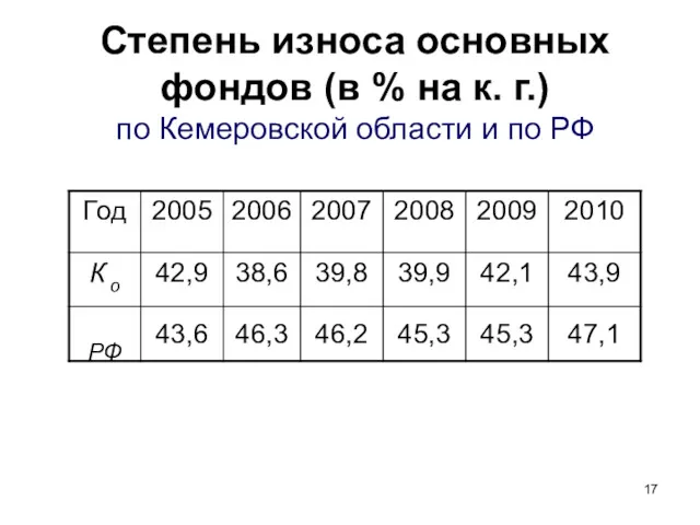 Степень износа основных фондов (в % на к. г.) по Кемеровской области и по РФ