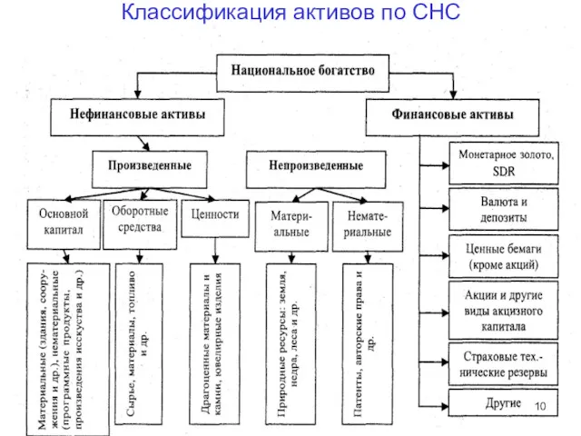 Классификация активов по СНС