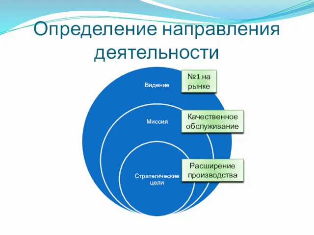 Определение направления деятельности №1 на рынке Качественное обслуживание Расширение производства