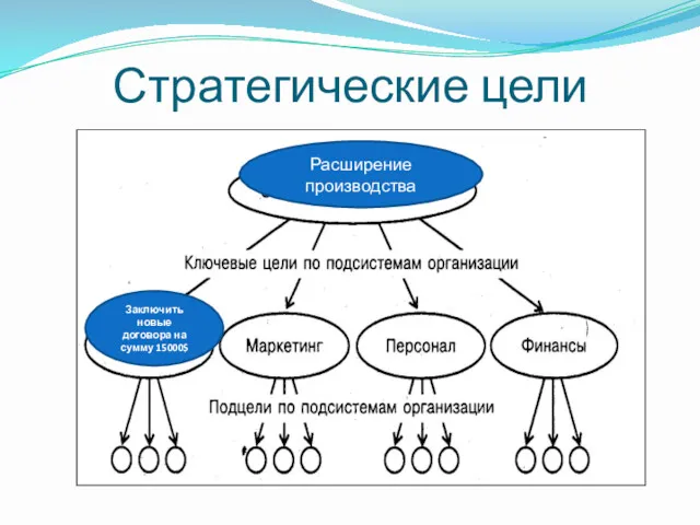 Стратегические цели Расширение производства Заключить новые договора на сумму 15000$