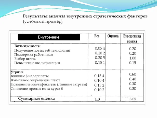 Результаты анализа внутренних стратегических факторов (условный пример) Возможности Получение новых веб-технологий Поддержка работников