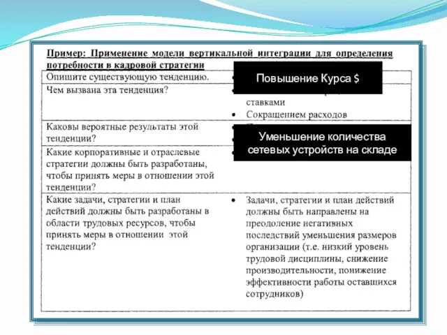 Повышение Курса $ Уменьшение количества сетевых устройств на складе