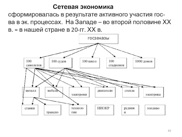 Сетевая экономика сформировалась в результате активного участия гос-ва в эк.