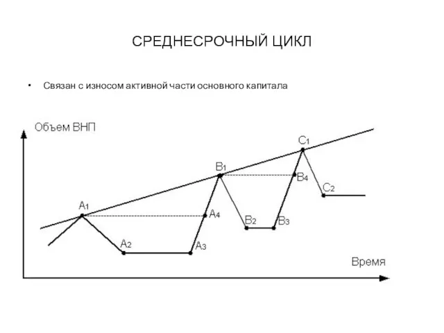 СРЕДНЕСРОЧНЫЙ ЦИКЛ Связан с износом активной части основного капитала