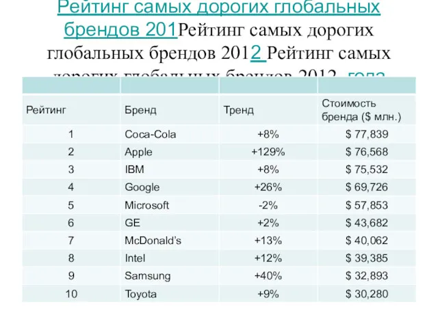 Рейтинг самых дорогих глобальных брендов 201Рейтинг самых дорогих глобальных брендов