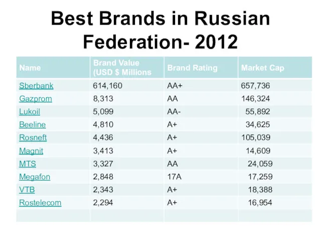 Best Brands in Russian Federation- 2012