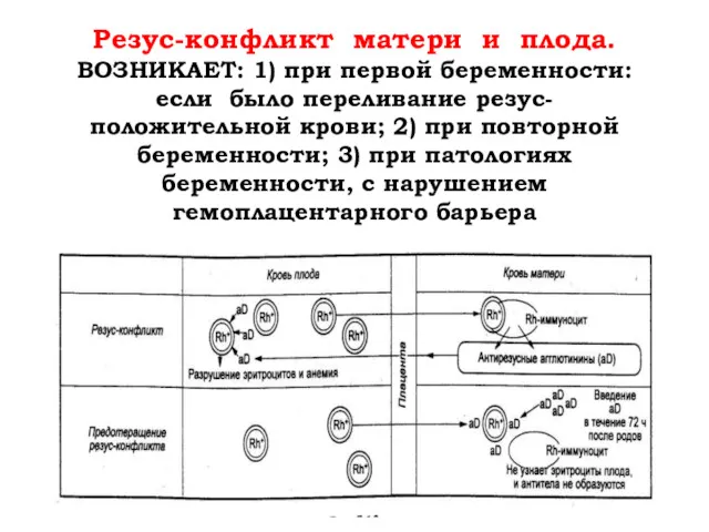 Резус-конфликт матери и плода. ВОЗНИКАЕТ: 1) при первой беременности:если было