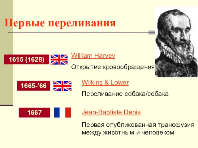 Первые переливания 1615 (1628) 1665-’66 1667 William Harvey Открытие кровообращения Wilkins & Lower