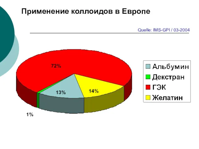 Применение коллоидов в Европе 13% 72% 1% 14% Quelle: IMS-GPI / 03-2004